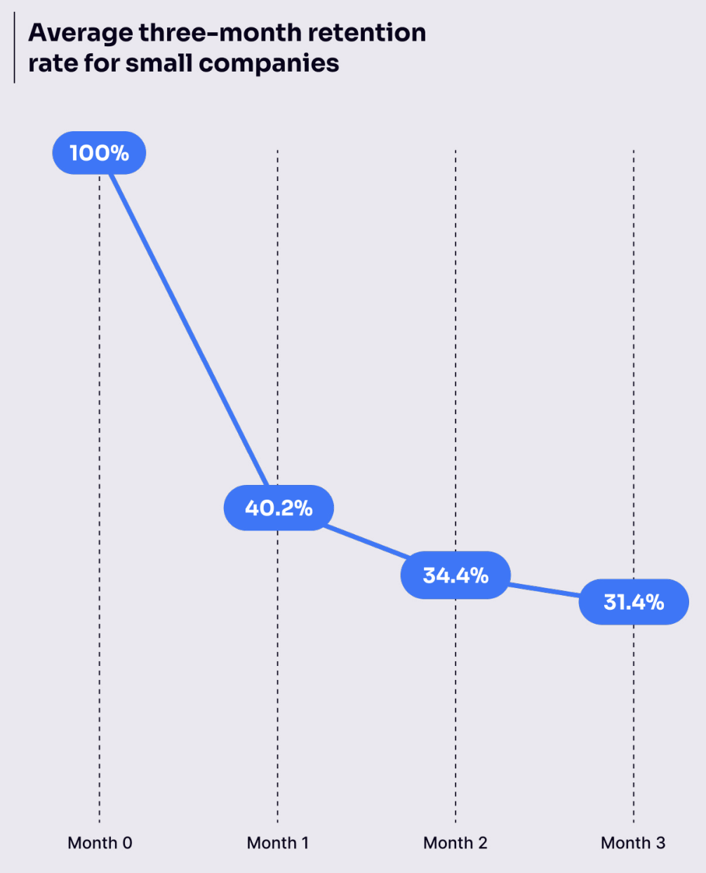 User retention rate by company size